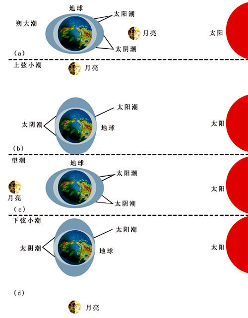 为什么月球与太阳的引潮力的合力最小的时候不