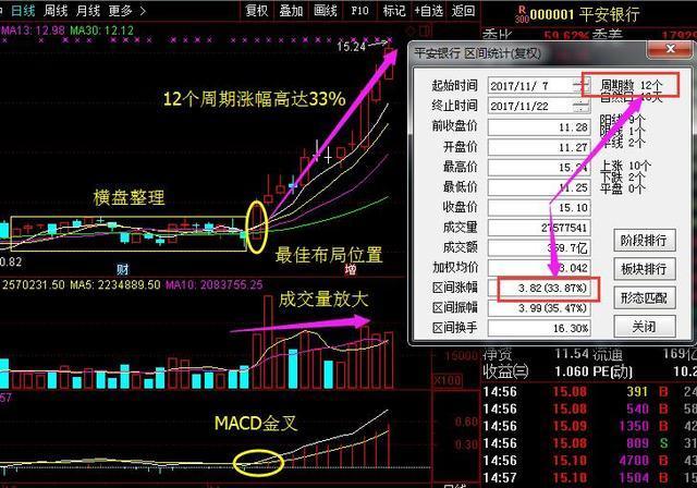 平安银行(000001)这只股票是在11月7号选出,并在专栏中发文讲解.