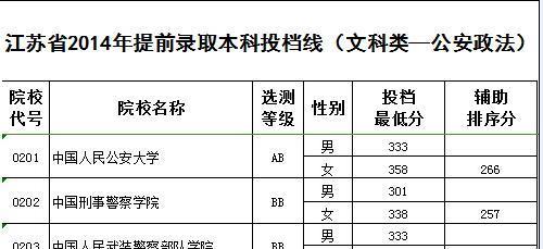 中国人民公安大学2014年对于江苏招生分数线