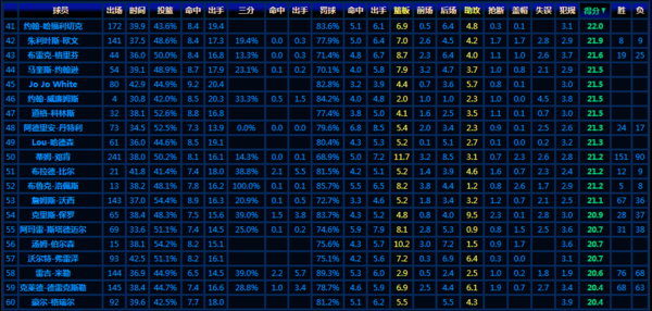 求nba球员季后赛平均得分排名_360问答
