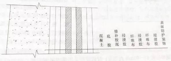 碳纖維布加固施工流程（碳纖維布加固后的維護(hù)） 結(jié)構(gòu)機(jī)械鋼結(jié)構(gòu)施工 第1張