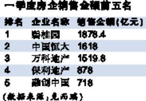 首季销售排名出炉 房企目标完成率多低于20%