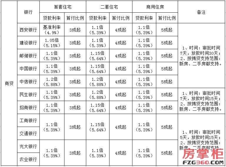 西安首套房贷利率大多升至1.1倍 二套房分类对待