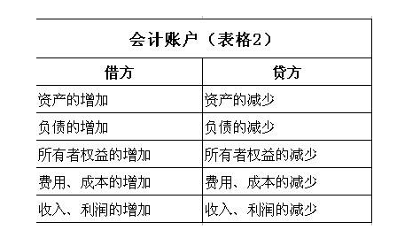 答:会计中的借贷只是个记账符号,要想记住借贷的使用首先要记住资产