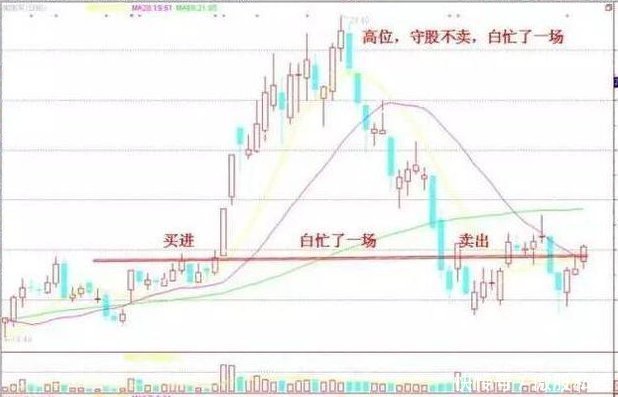 送你十六条短线操作口诀，助你立于股市不败之地！