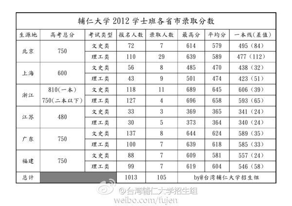 台湾政治大学的录取分数线是多少_360问答