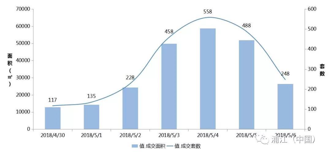 浦江(中国)2018年5月第一周房地产市场周报 全市无土地成交