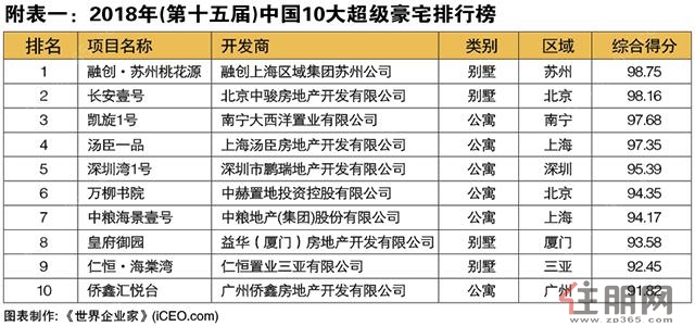 2018年\＂中国10大豪宅\＂发布 凯旋1号名列前三