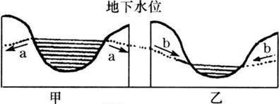 读下图,回答下列问题:(1)写出图中箭头的含义:a