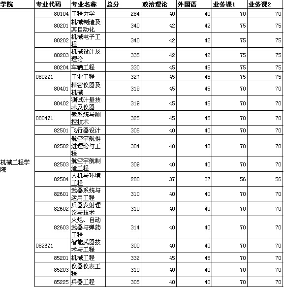 南京理工大学工程管理考研录取分数线多少?_