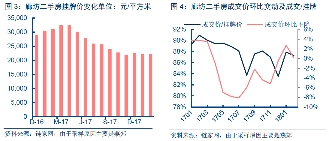 环京楼市怎么了?