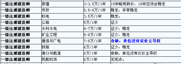 一级建造师挂靠一年多少钱啊_360问答