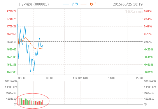 股票软件分时图下面的红线绿线什么意思_360