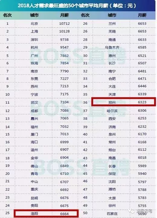 真假?洛阳白领月薪6664元,一个多月就能买下一平米房子??