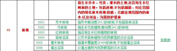 土地利用现状分类标准