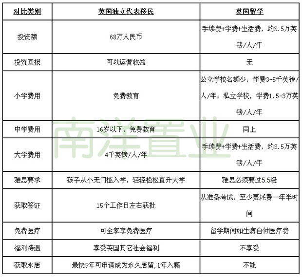 我大专毕业,想出国留学,请问哪一个学校比较好