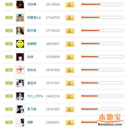 新浪微博明星的粉丝排名_360问答