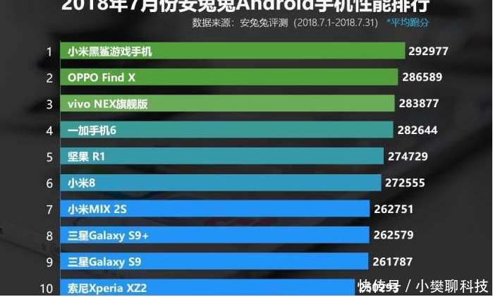 小米8无缘榜首, 华为集体出局! 安兔兔跑分骁龙