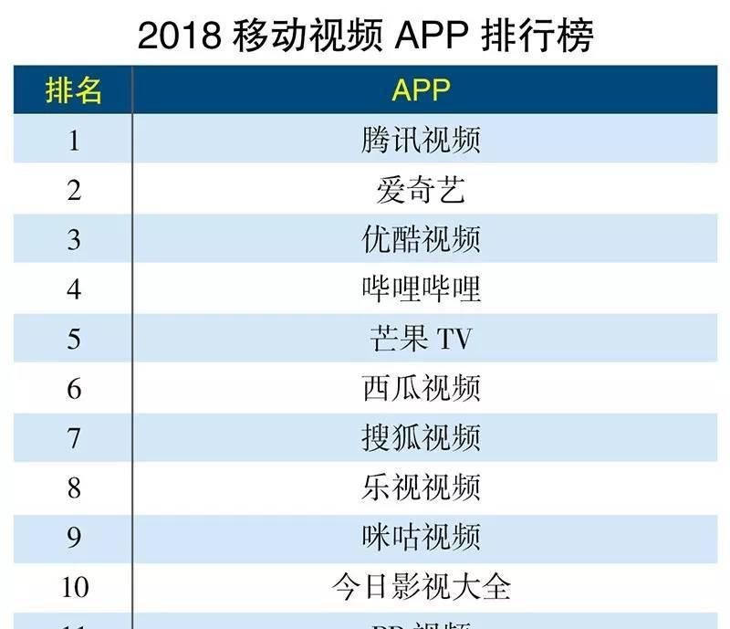 2018移动视频APP排行榜TOP15