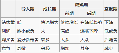 产品生命概论于营销特征_360问答
