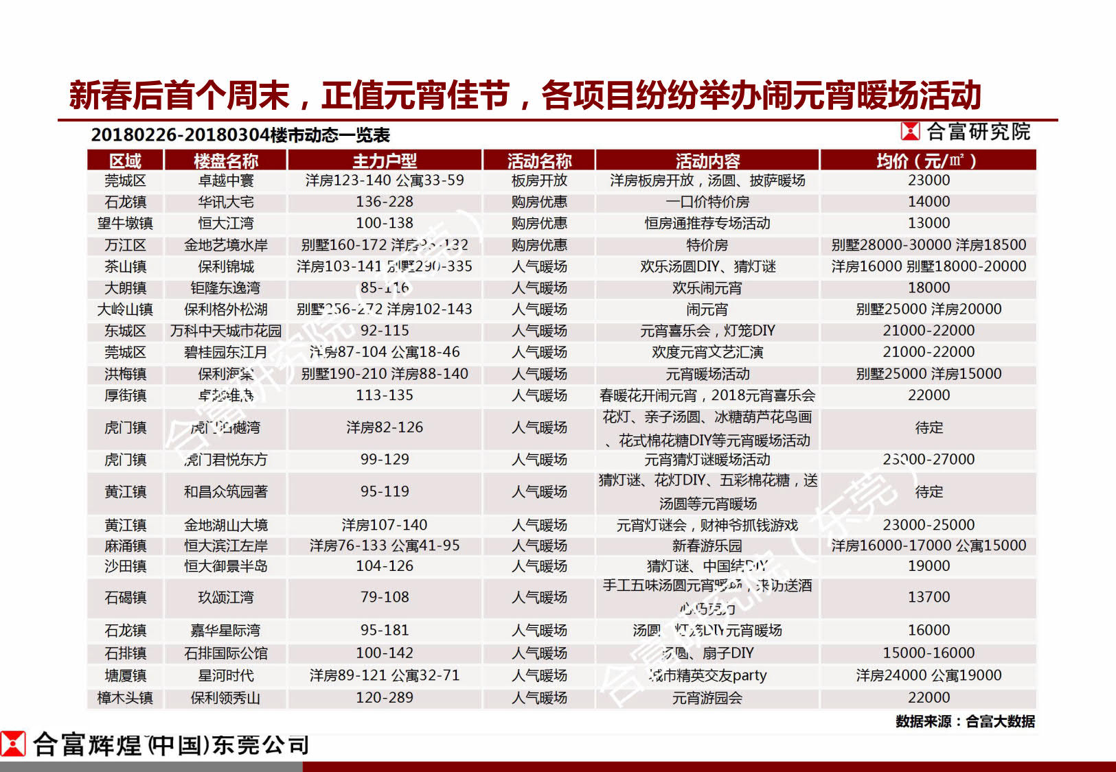 合富:节后东莞楼市成交正启步回升 新增供应仍待复苏