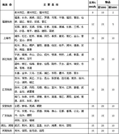 通过中国邮政从无锡往大连邮货物平邮多少钱一