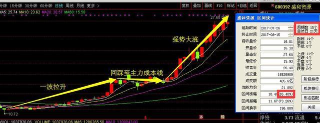 A股最新股票走势解读:600392盛和资源 60060