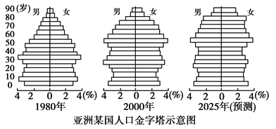 下图反映了亚洲某国人口增长与构成变化及其发展趋势