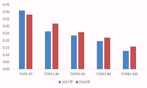 【年报有料】哪家房企周转快? 2017年上市房企存货周转率&总资产