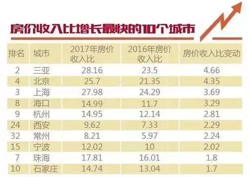 35个重点城市房价收入比出炉:仅一城合理