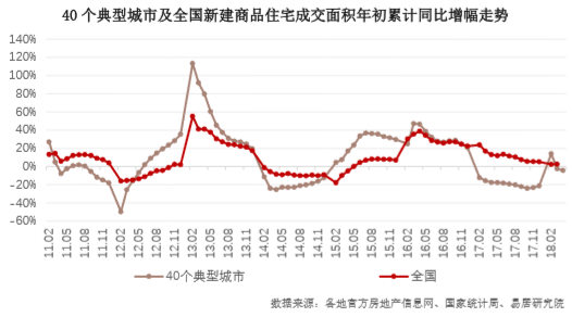 楼市\"金三银四\"成色不足,全年成交量或震荡下行