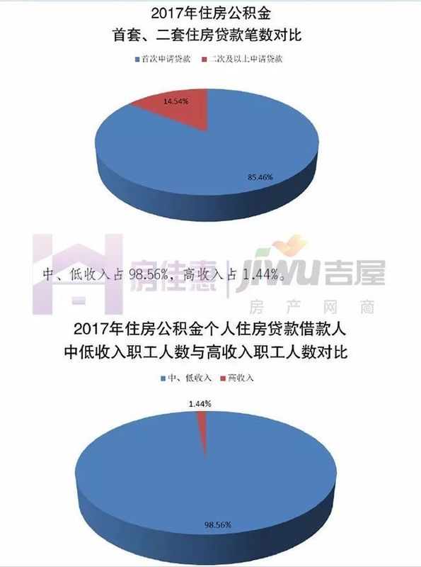 关注!解读《河北省住房公积金2017年年度报告》