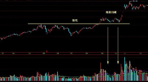 缩量回踩颈线位什么意思_360问答