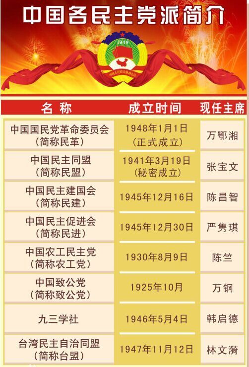 中国八大民主党派分别是哪些?现任领导人是谁