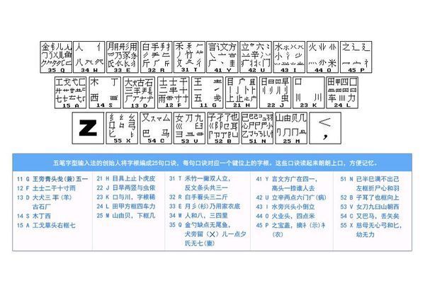 求五笔字根表,口诀和解释_360问答