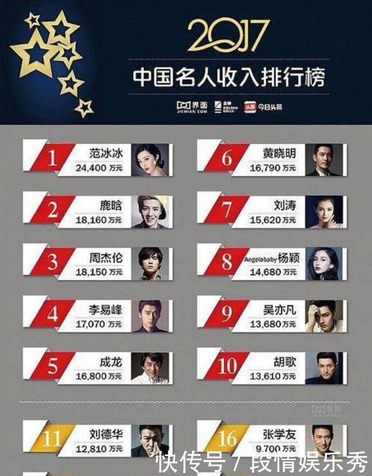 2018年中国明星收入排行榜被曝光,看到这些数