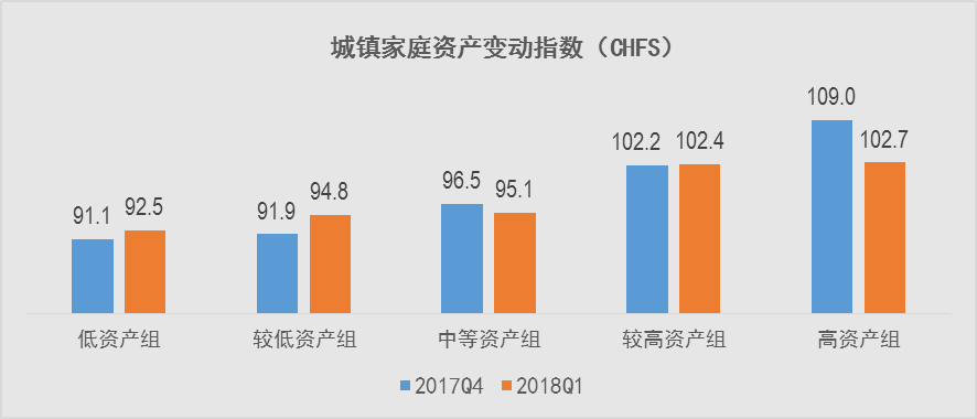 《城镇家庭资产指数一季度报告》:房市调控已见成效,投资风险仍需