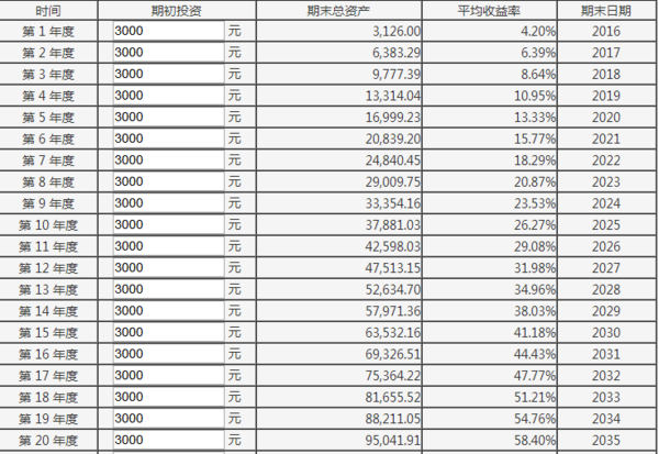每年定期存3000块进银行,一共存20年,我能拿到