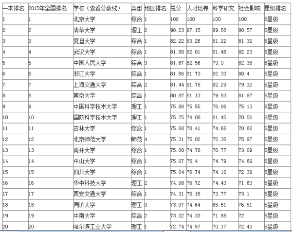 一本综合性大学有哪些_360问答