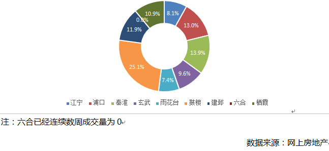 成交量升价跌，这个\＂金三\＂南京二手房市场成色不足!