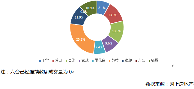 成交量升价跌,这个\"金三\"南京二手房市场成色不足!