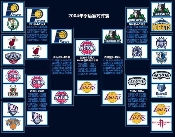 谁有NBA2004、2005、2006年的季后赛对阵图