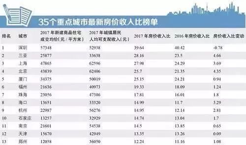 35个重点城市房价收入比出炉:仅一城合理
