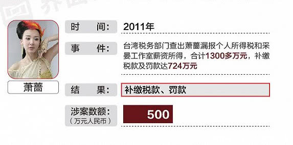 明星涉嫌偷税漏税大盘点:吴宗宪次数最多,刘晓