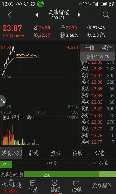 股价正处于相对底部,放量了。早盘冲高,然后一