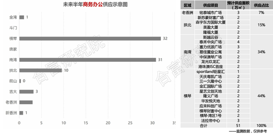 珠海楼市\＂醒盹儿\＂ 未来半年住宅供应迎新高峰