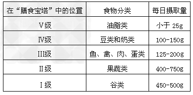 下表是我国营养学家将食物按照每日摄取量,设