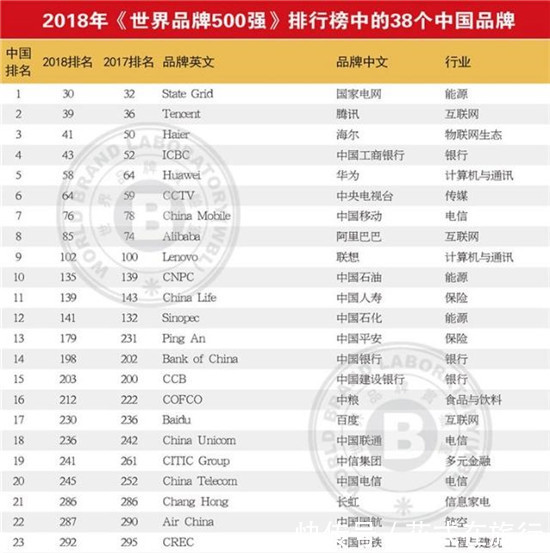 2018世界品牌500强名单公布 中国上榜38个品牌