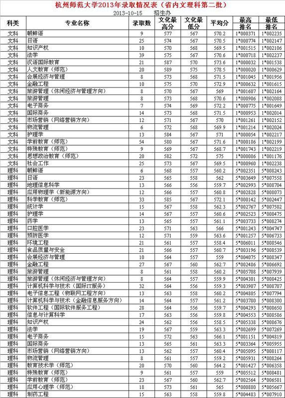 杭州师范大学的今年二本录取分数线是多少?_