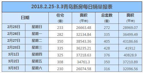 上周青岛新房成交2482套 黄岛|莱西|即墨荣登\＂三甲\＂